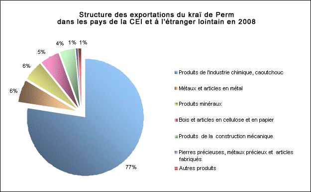perm-fr-structure-export